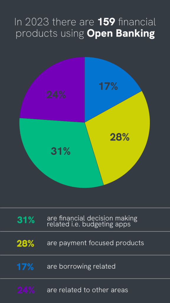 open banking products graphic - open banking statistics