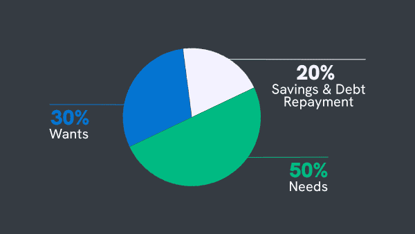 Pie chart with percentages on how to budget