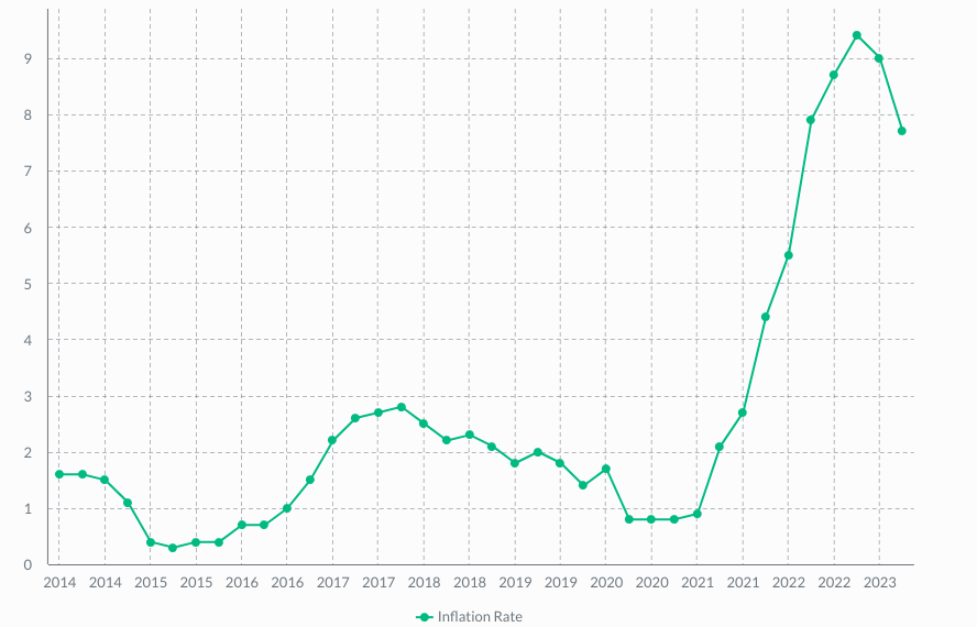 UK inflation since 2014- what is a savings account