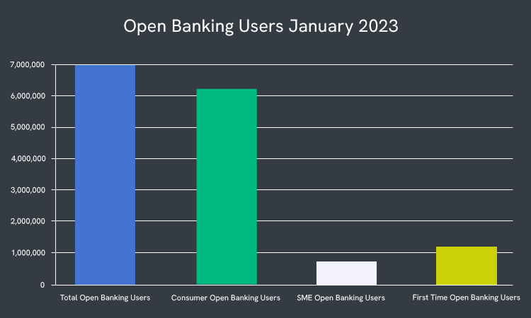 open banking users January 2023 graphic - open banking statistics