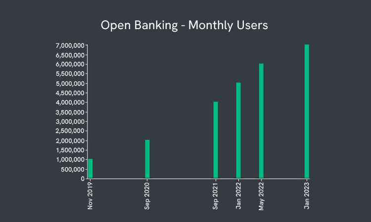 open banking monthly users graph