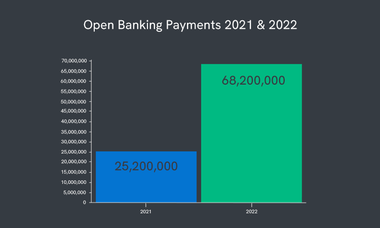 open banking payments 2021-2022 - open banking users 2023