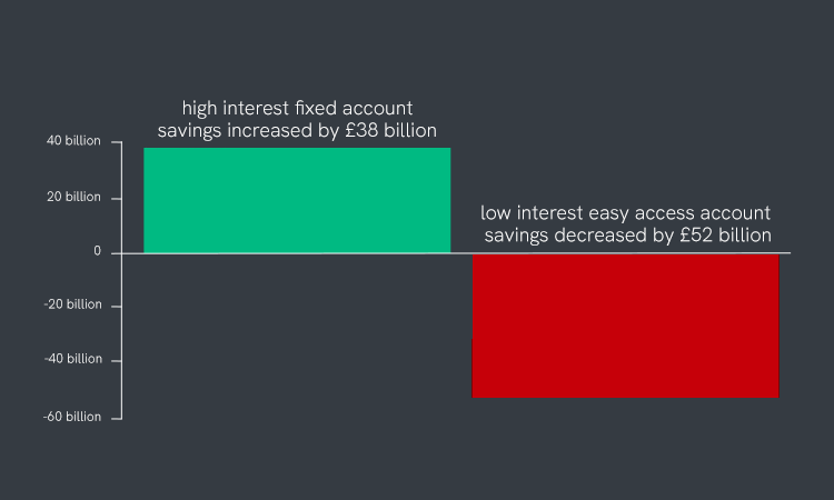 fixed rate and easy access savings - uk savings statistics