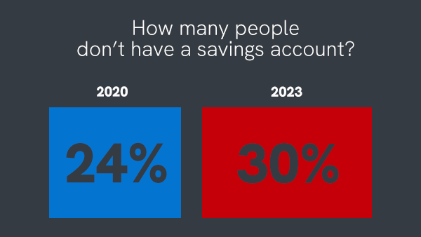 how many people don't have a savings account UK graphic