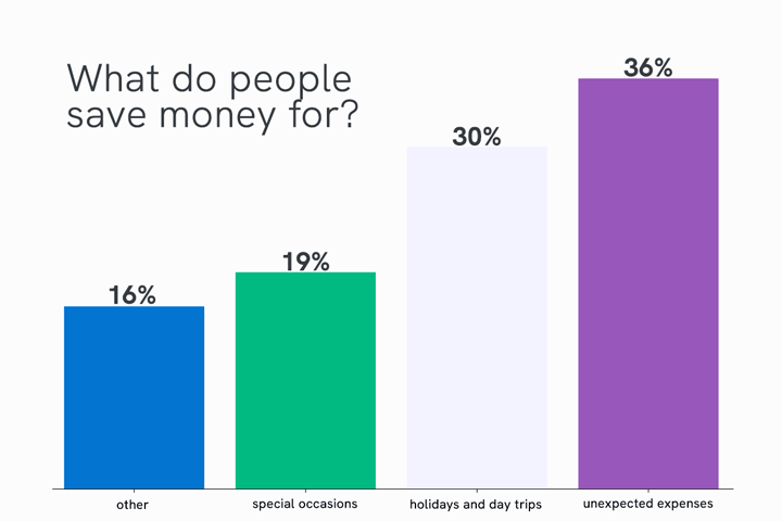 what are people saving for - uk savings statistics