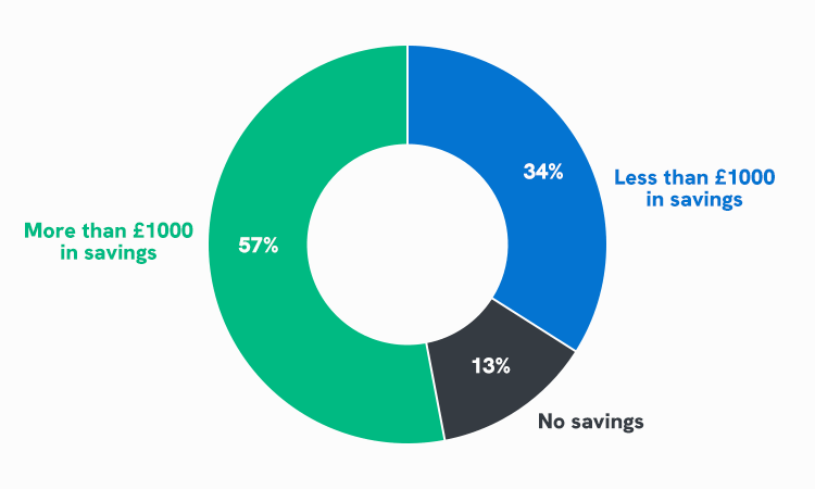 UK low savings rates